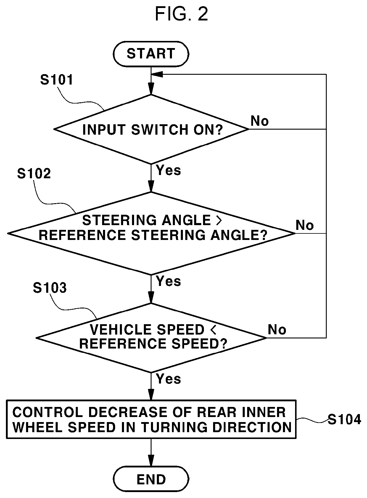 System and method for controlling turning of vehicle