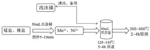 Preparation method and application of manganese doped magnetic nickel oxide