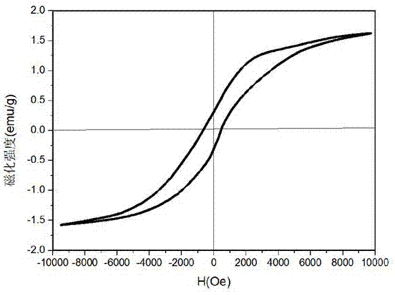 Preparation method and application of manganese doped magnetic nickel oxide