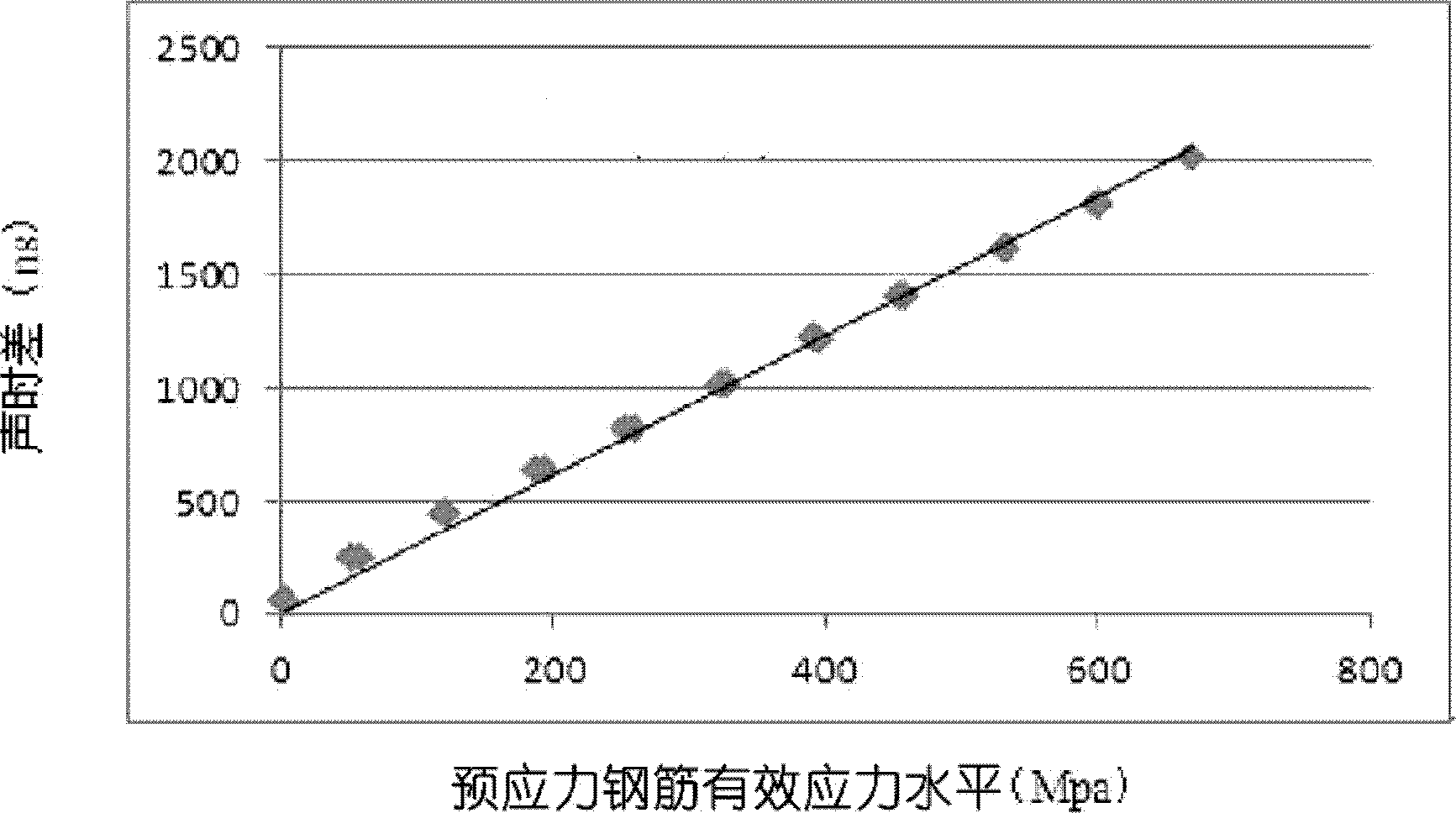 Effective stress level test method of vertical prestressed reinforcement