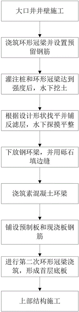 Design method of big-diameter well