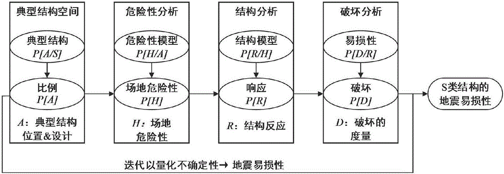 Method for analyzing seismic vulnerability based on extending PBEE2 theoretical framework