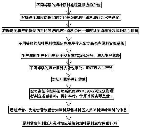 Cigarette feed deviation alarm and feed batch method