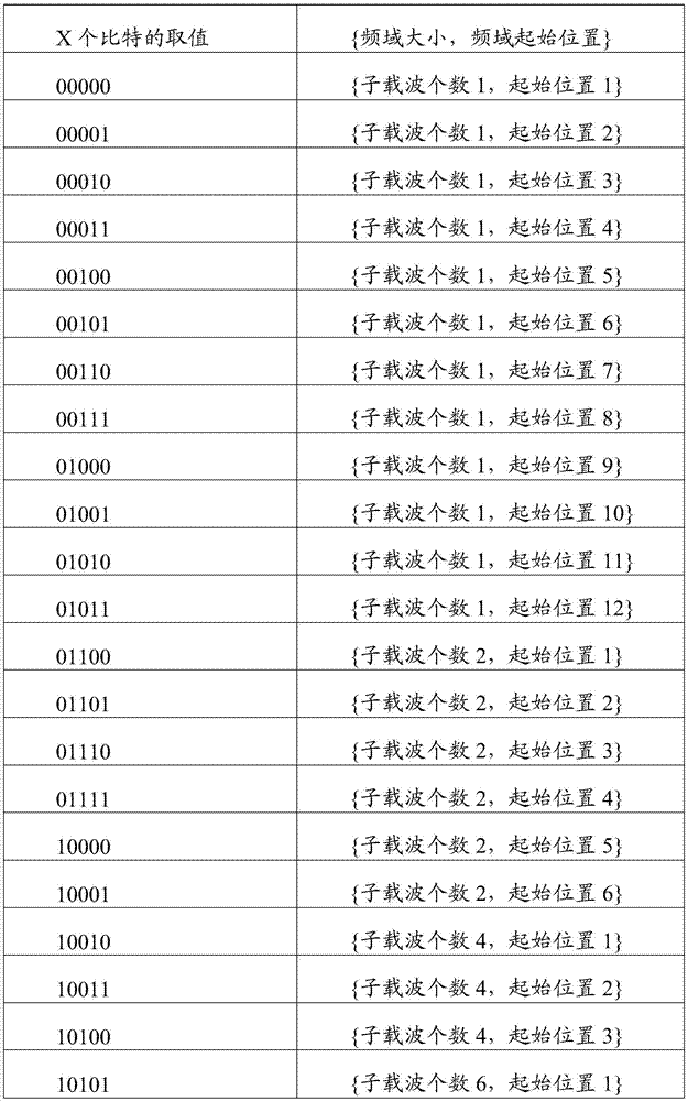 Resource distribution method and apparatus