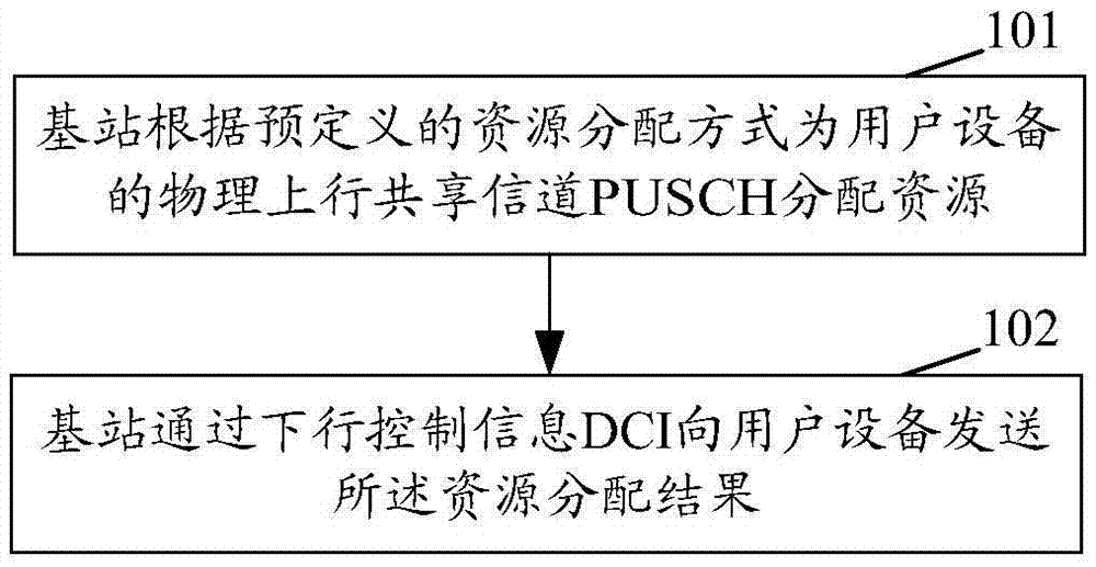 Resource distribution method and apparatus