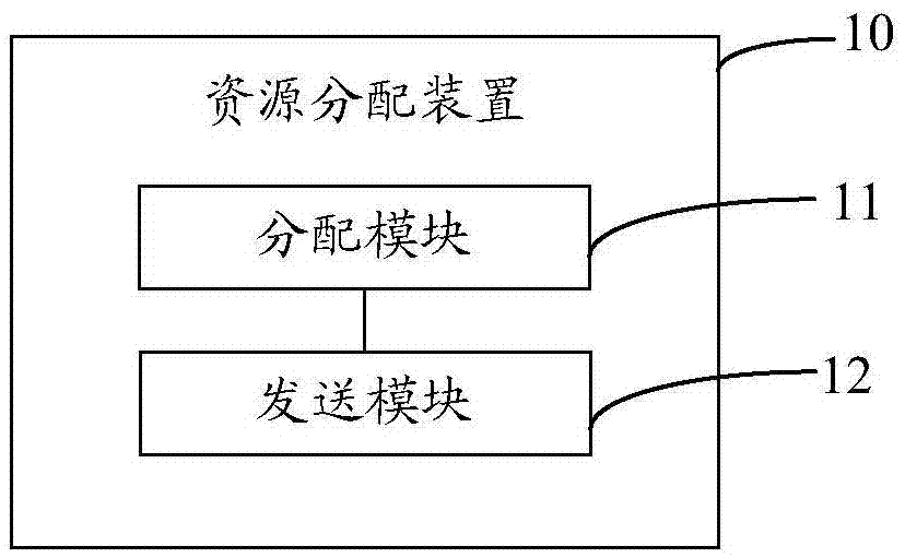 Resource distribution method and apparatus