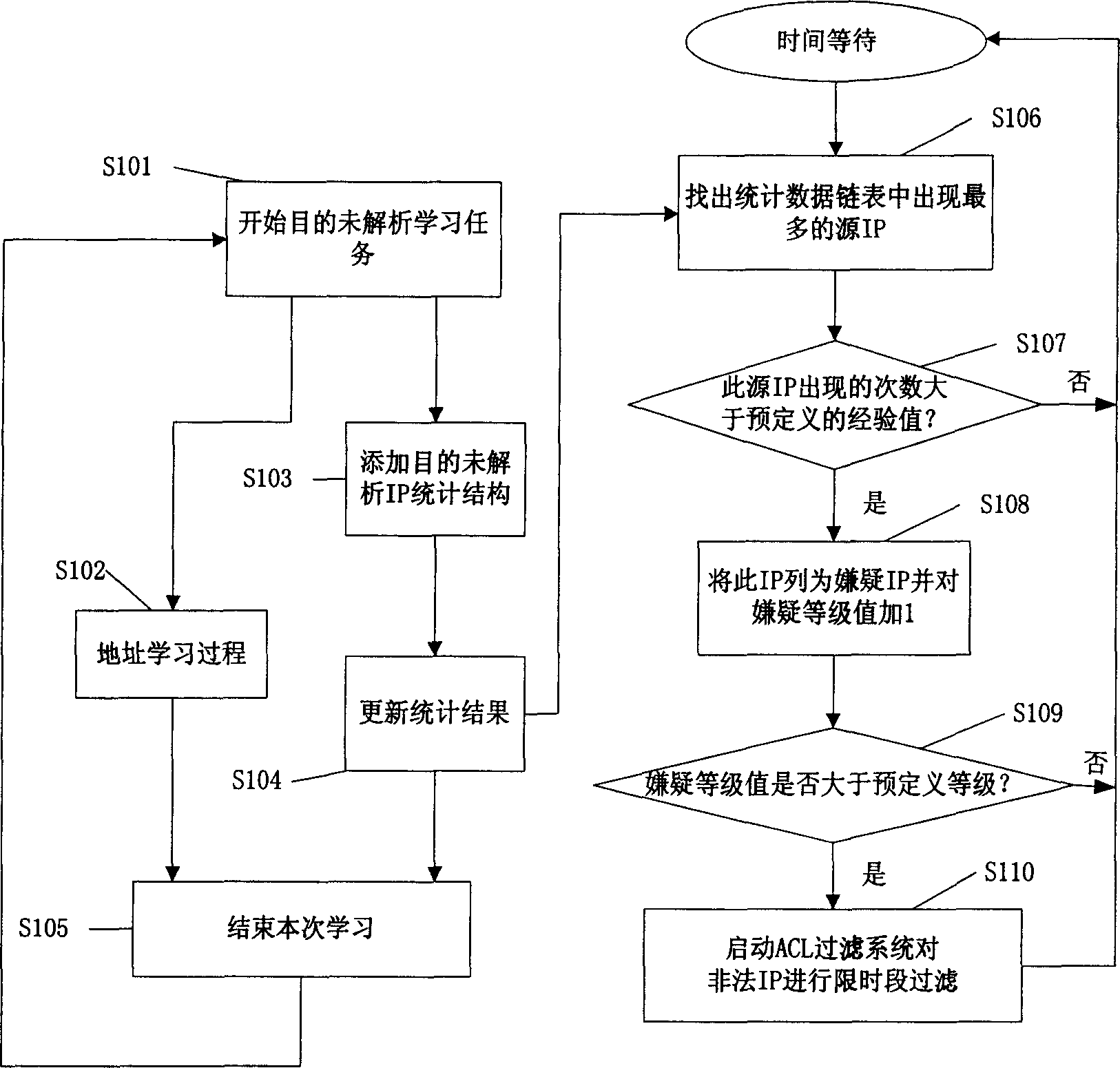 Method for detecting user to make malicious IP scanning