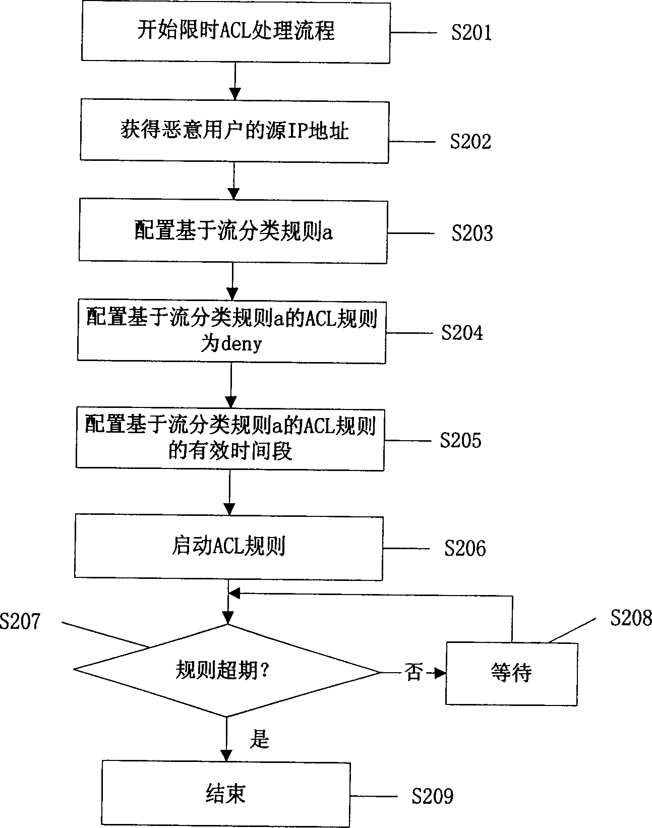 Method for detecting user to make malicious IP scanning