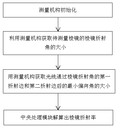 Method and system used for measuring refractive index of prism