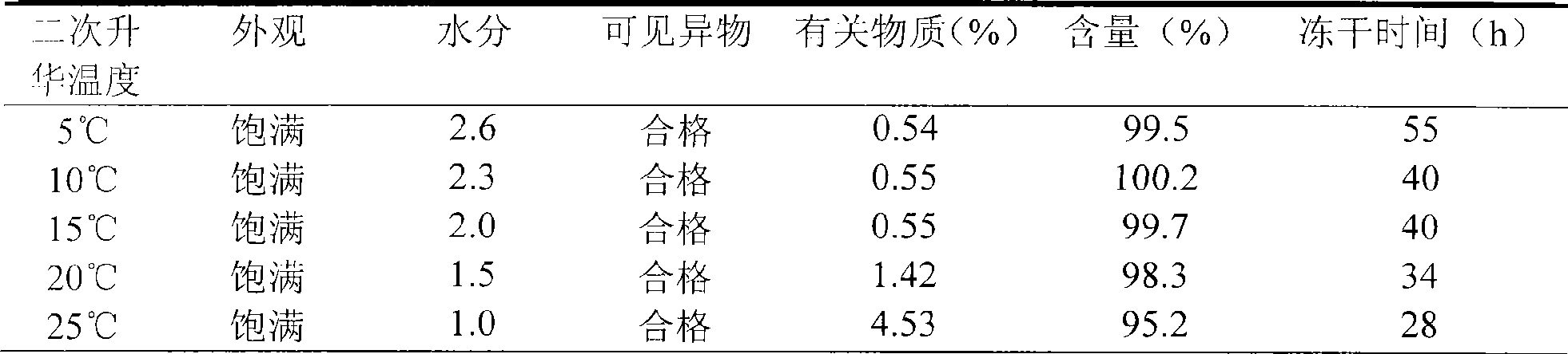 Nicorandil freeze-dried injection and preparation method thereof