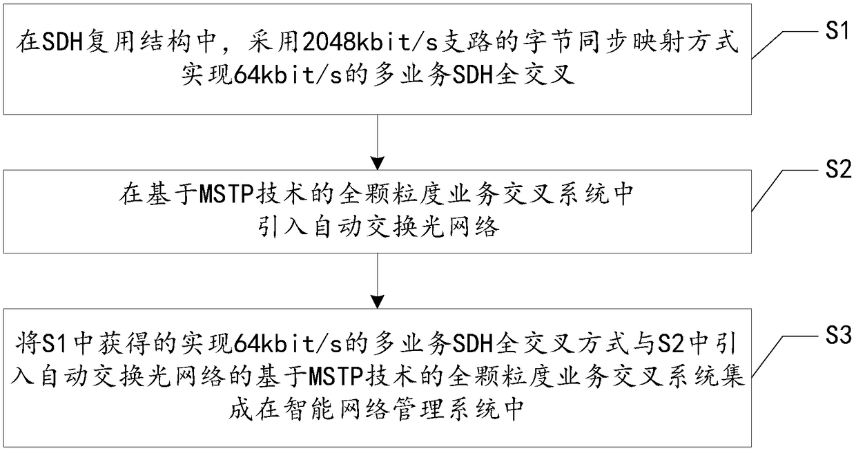 A multi-service full-granularity cross intelligent access method and system based on SDH and MSTP technologies