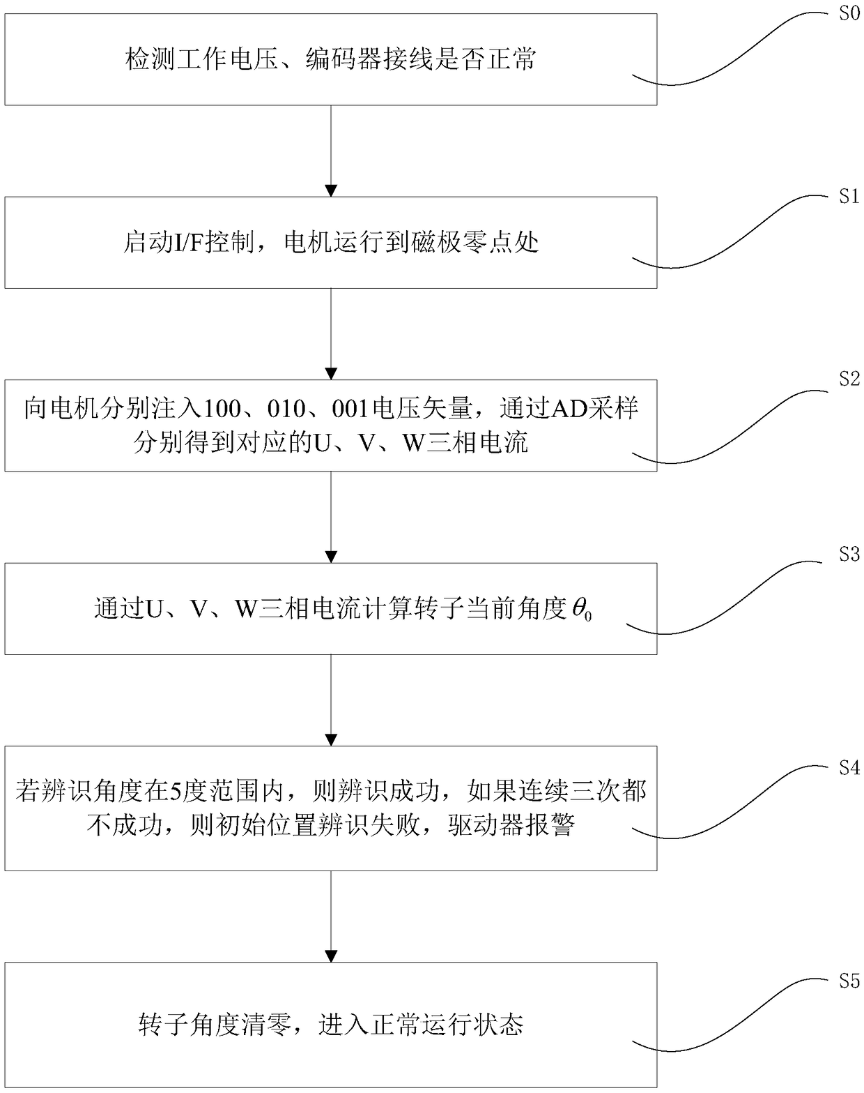 Permanent magnet synchronous motor initial position identification method and device