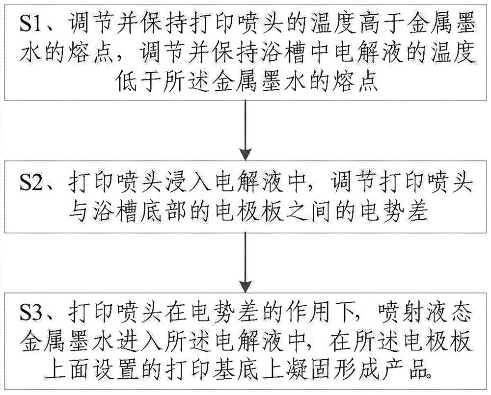 A 3D metal printing system and method