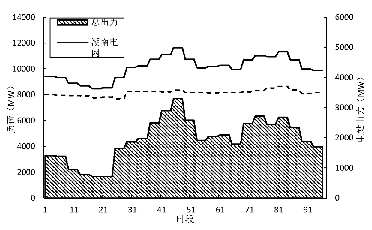 A method of cascade power station peak regulation based on stochastic continuous optimization strategy