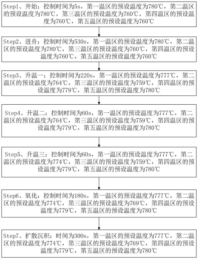 A diffusion process debugging method that can improve the over-temperature phenomenon of a low-pressure diffusion furnace