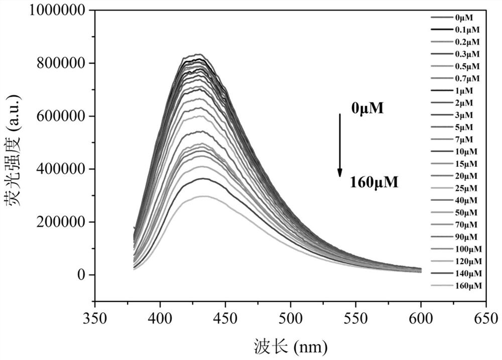 Preparation method of carbon quantum dots and method for detecting dichromate with carbon quantum dots