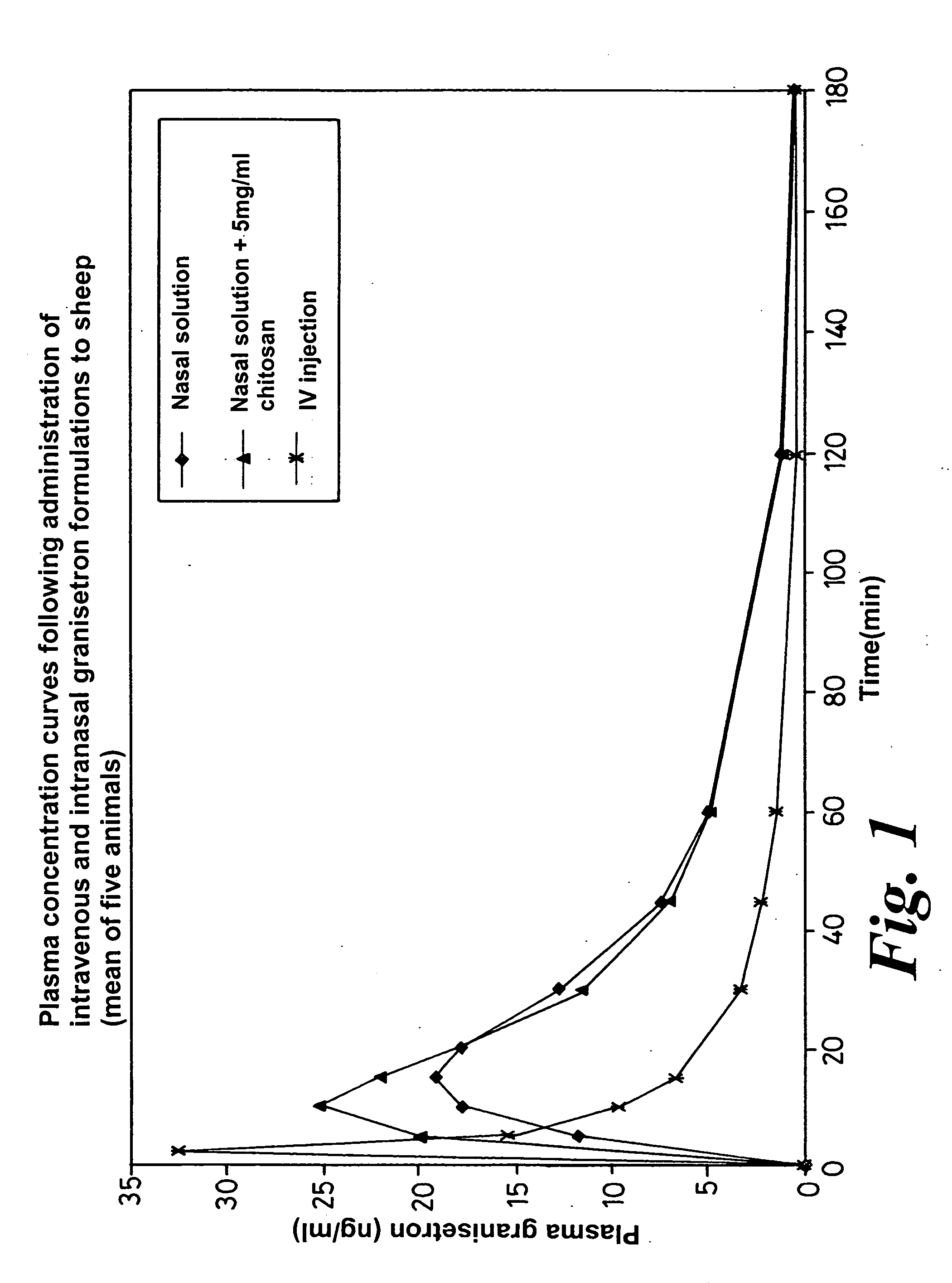 Intranasal compositions