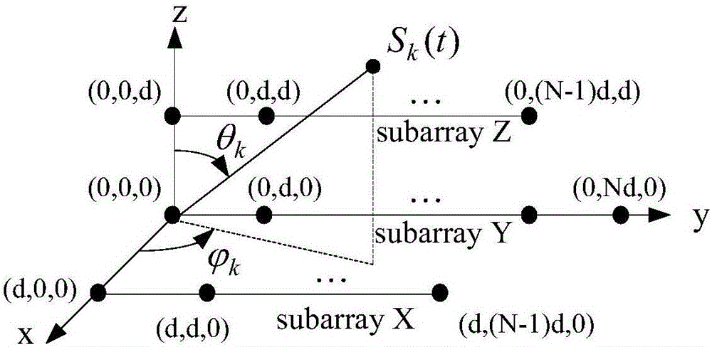 Improved propagation operator two-dimensional DOA estimation algorithm based on three-dimensional antenna array