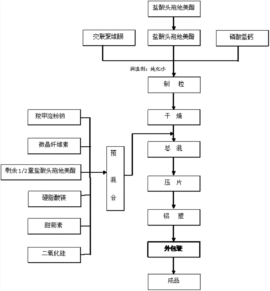 Cefetamet pivoxil hydrochloride dispersible tablet and preparation method thereof