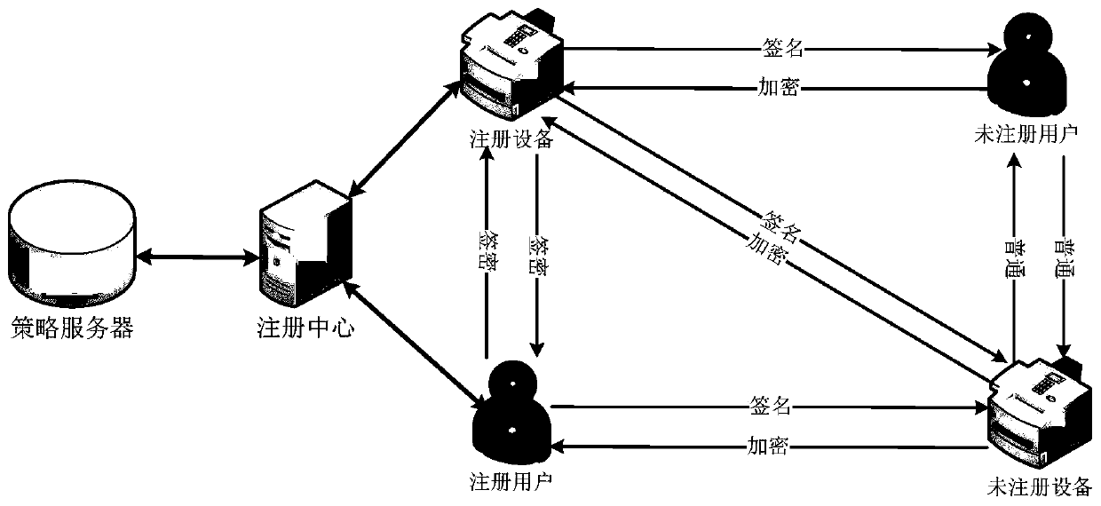 Generalized signcryption method based on coding