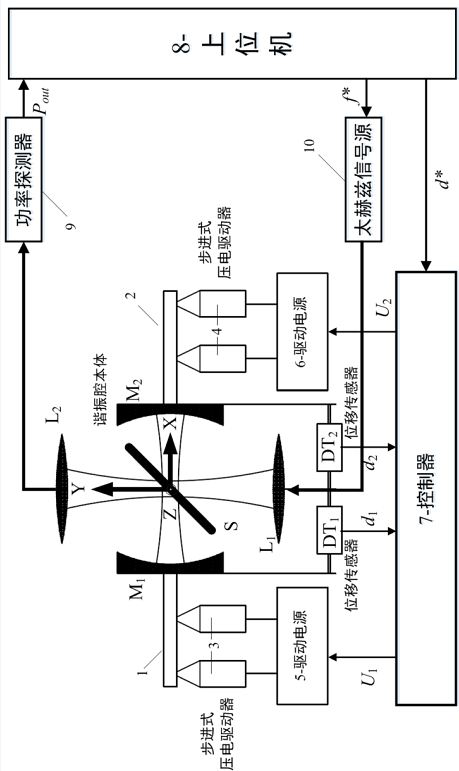 Resonant cavity system with adjustable resonant frequency and regulation and control method thereof