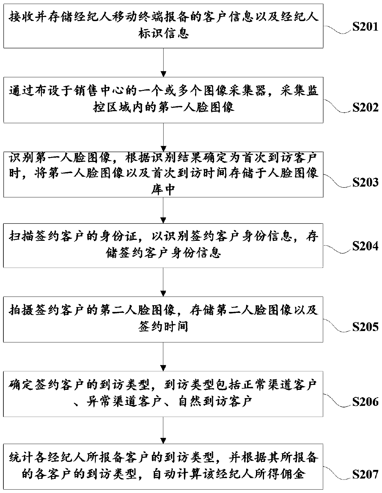 Real estate channel client and commission settlement management method and integrated system