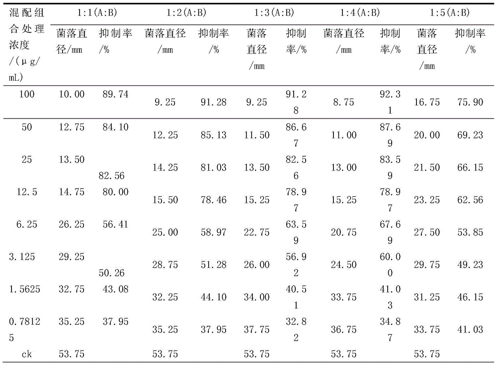 A kind of biological compound bactericidal composition and its application