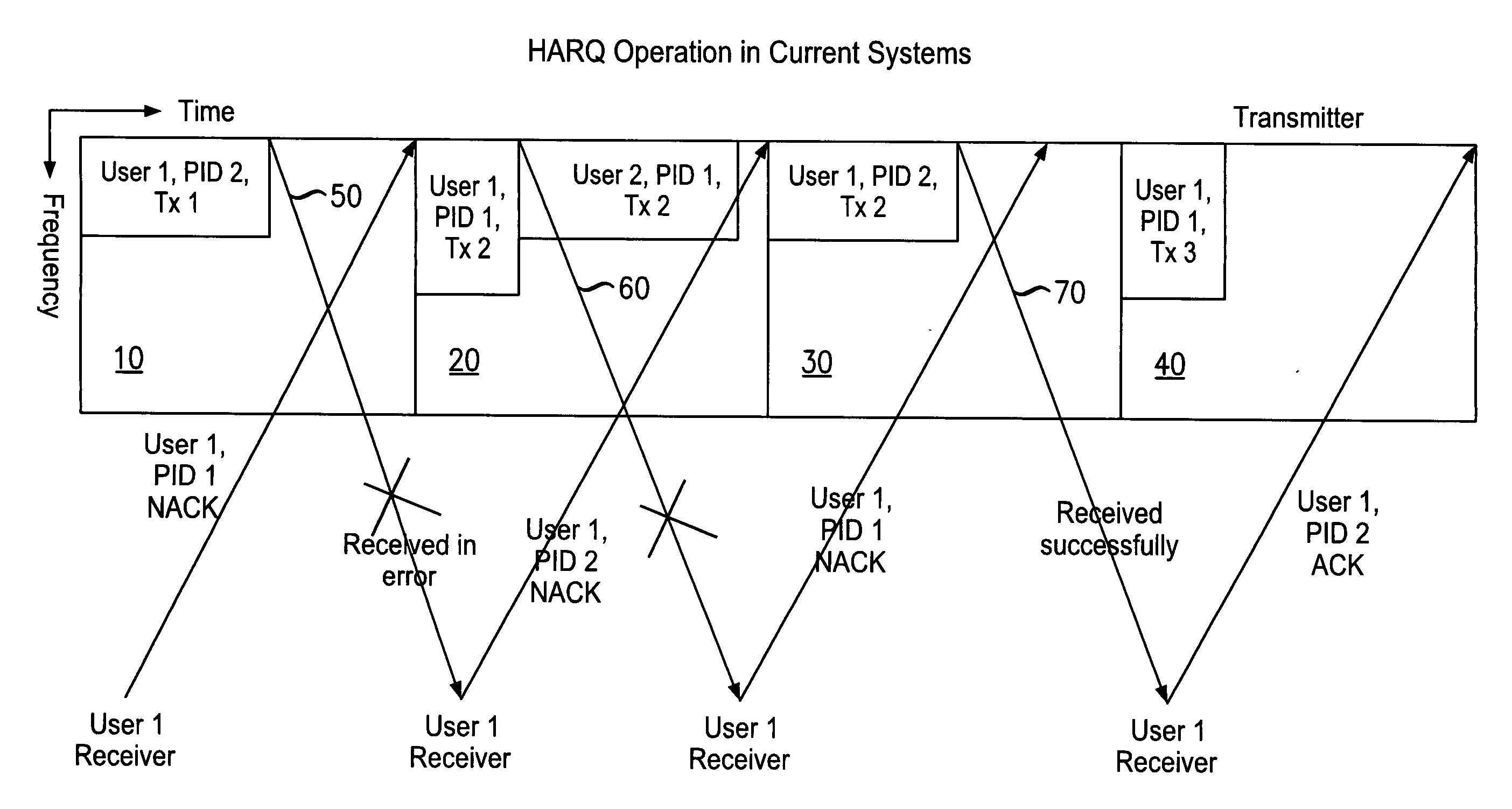 Method and apparatus of HARQ process selection