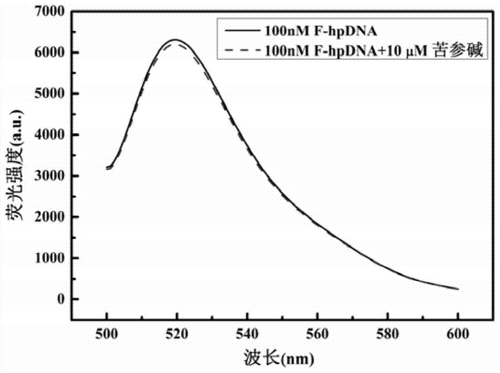 A method for screening g-quadruplex ligands based on photoinduced electron transfer