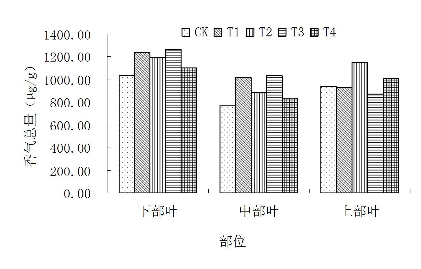 Fertilizer capable of improve tobacco soil and promote growth of root