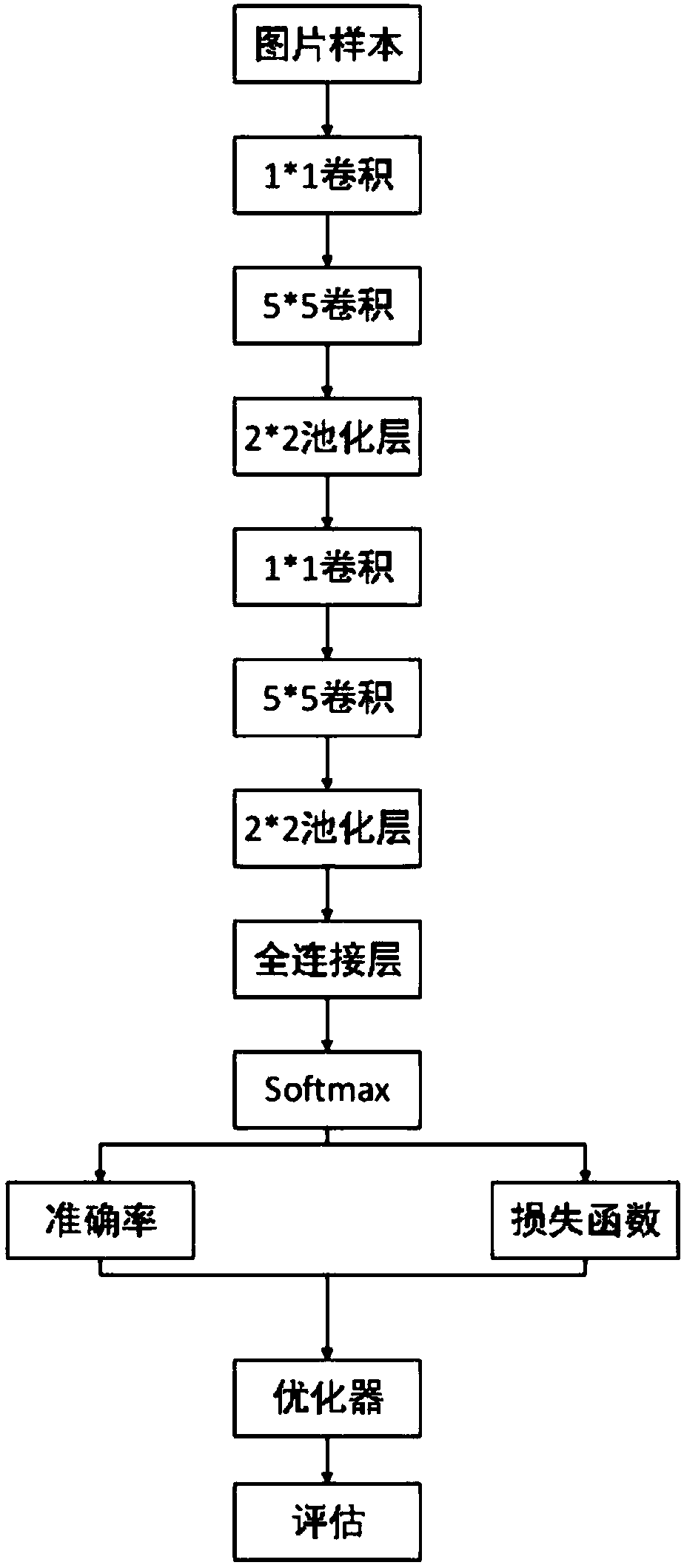 Image classification and recognition method