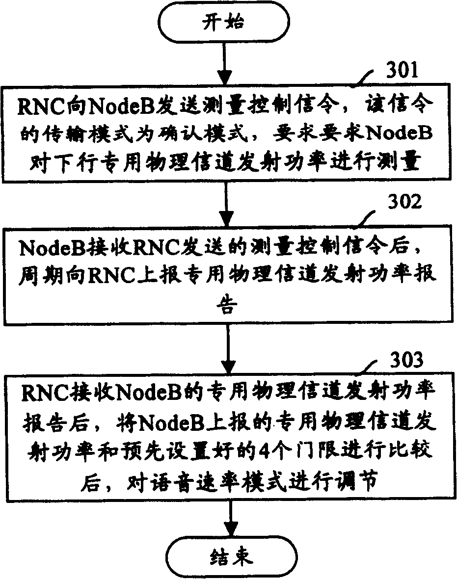 Voice speed control method in CDMA communication system