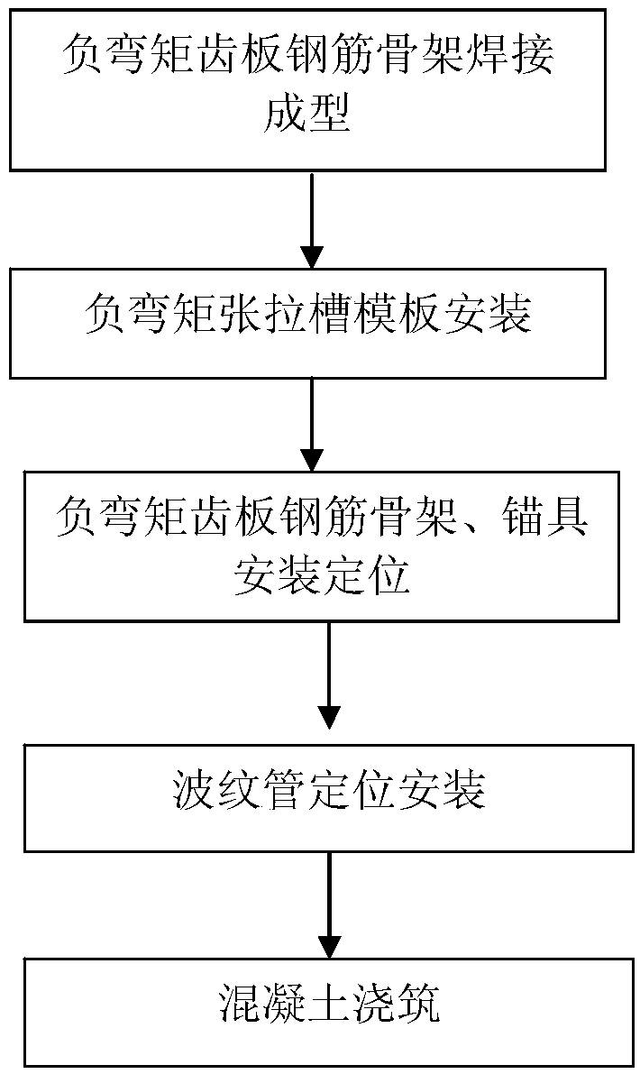 Construction method of prefabricated beam hogging moment tensioning groove