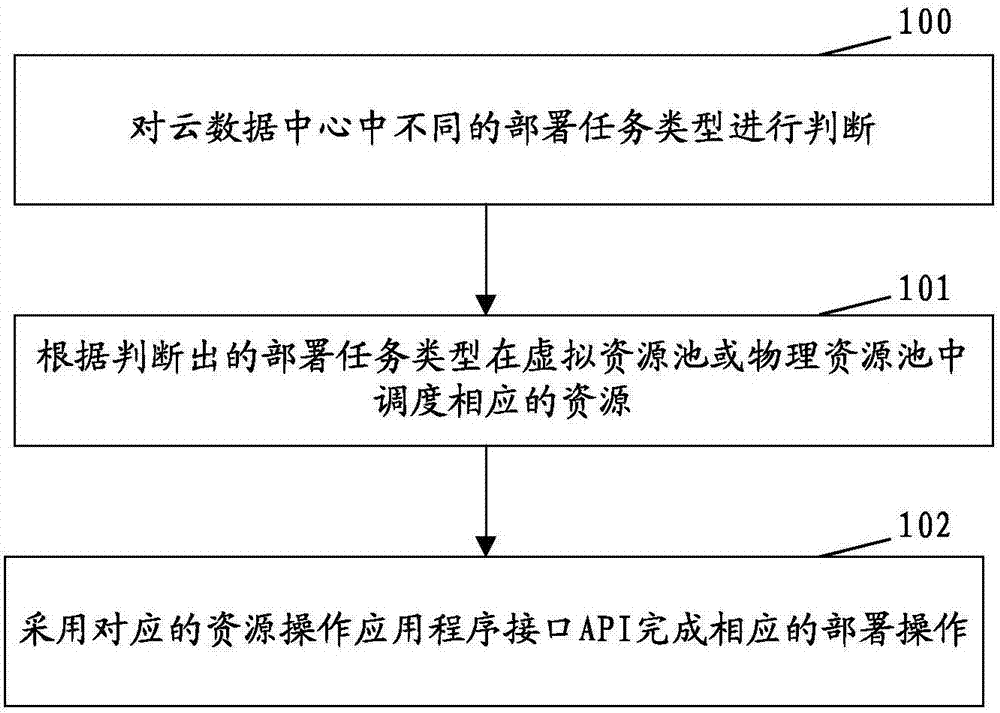 Method and device for deploying and managing cloud data center device