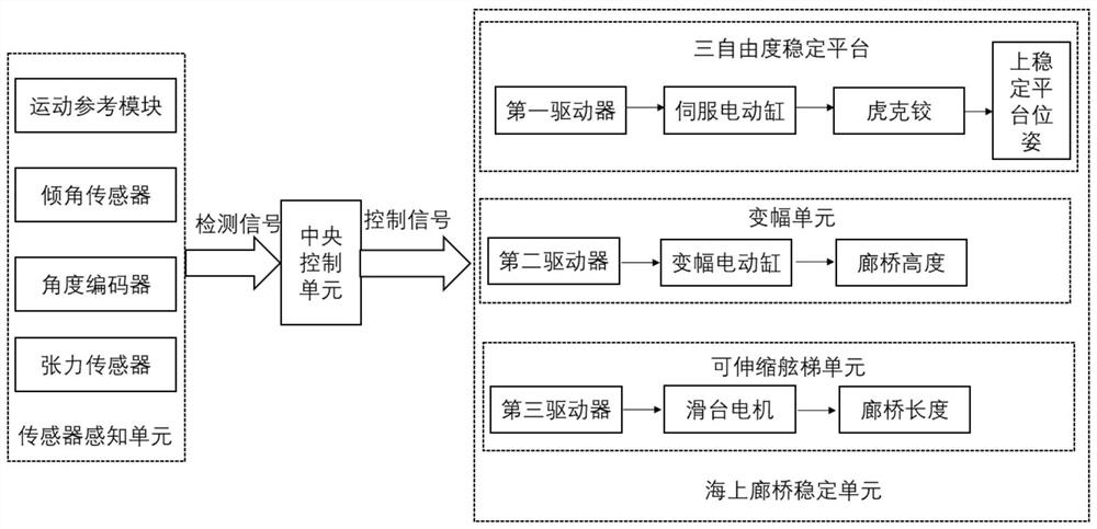 Control system of offshore telescopic gallery bridge device