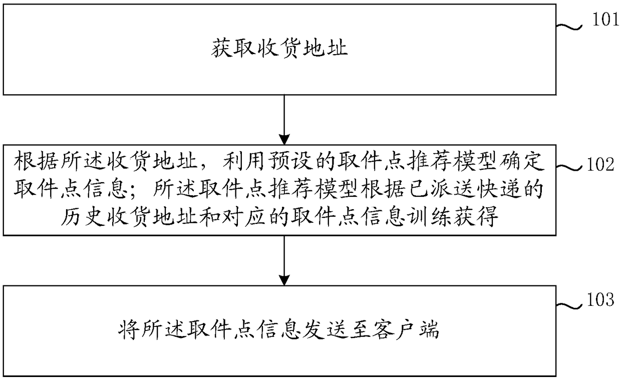 A method and apparatus for recommending an address of a pick-up point