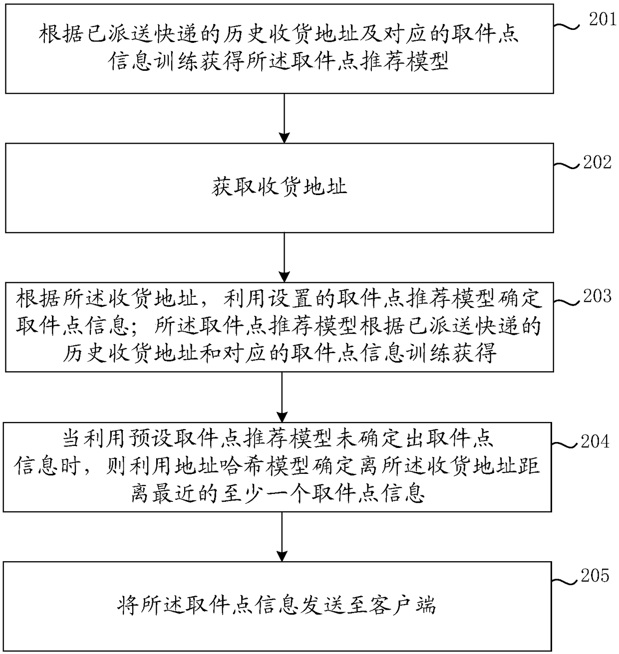 A method and apparatus for recommending an address of a pick-up point