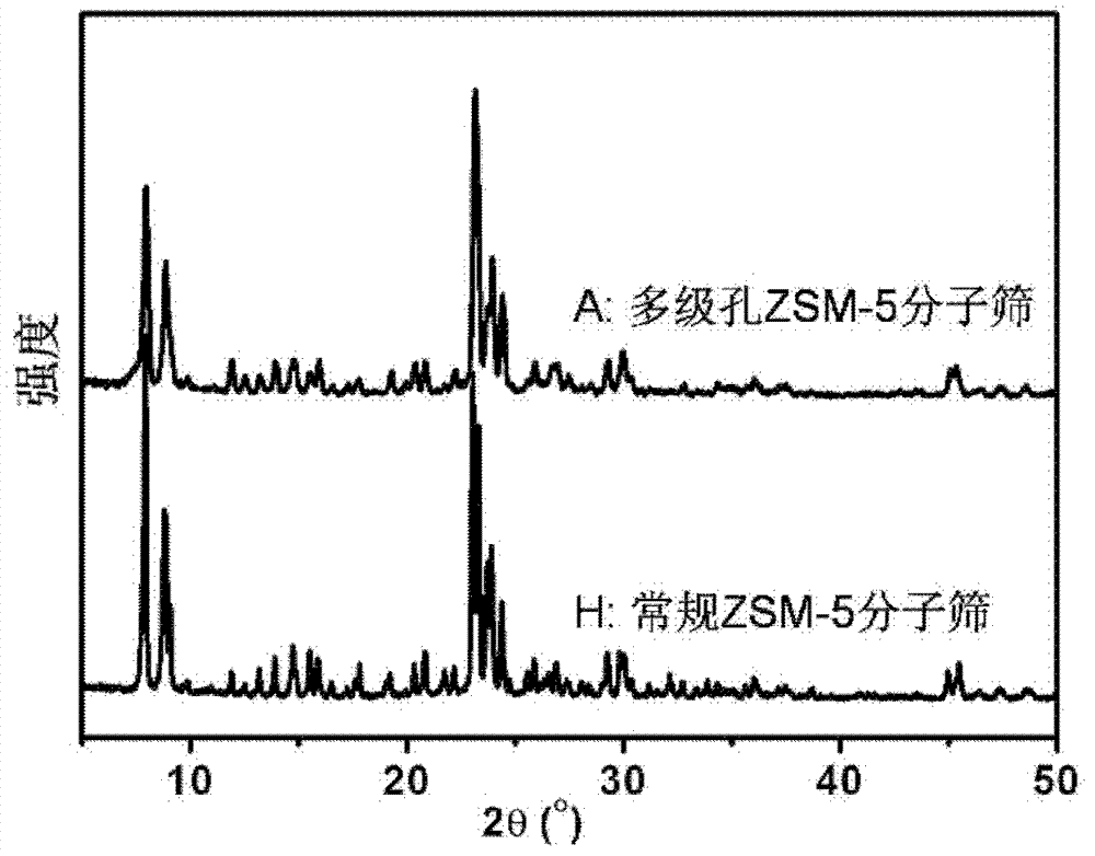 Preparation method of ZSM-5 molecular sieve with multi-level pore channel structure