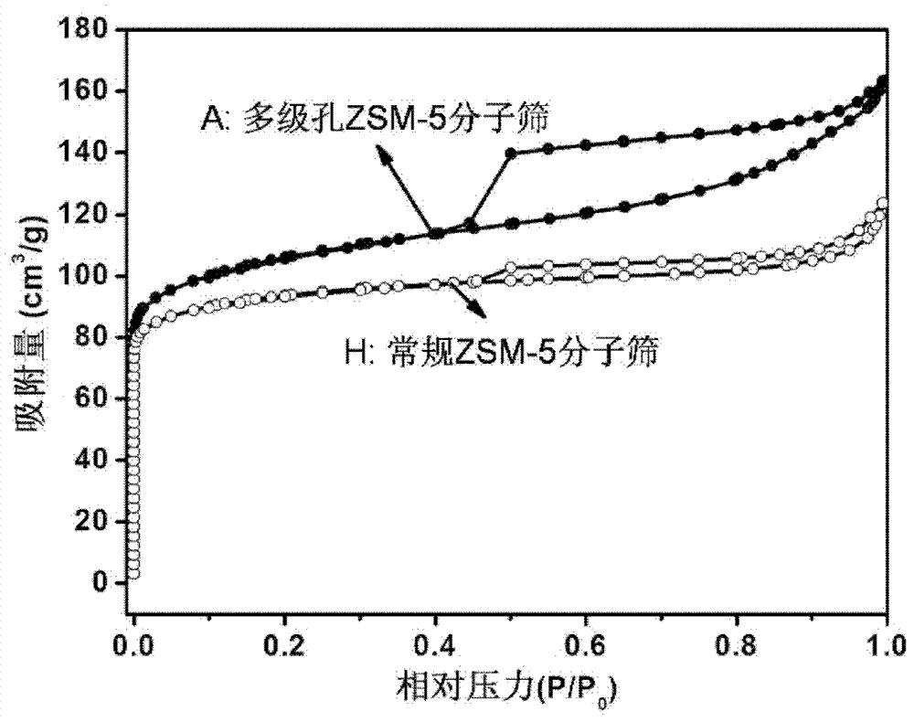 Preparation method of ZSM-5 molecular sieve with multi-level pore channel structure