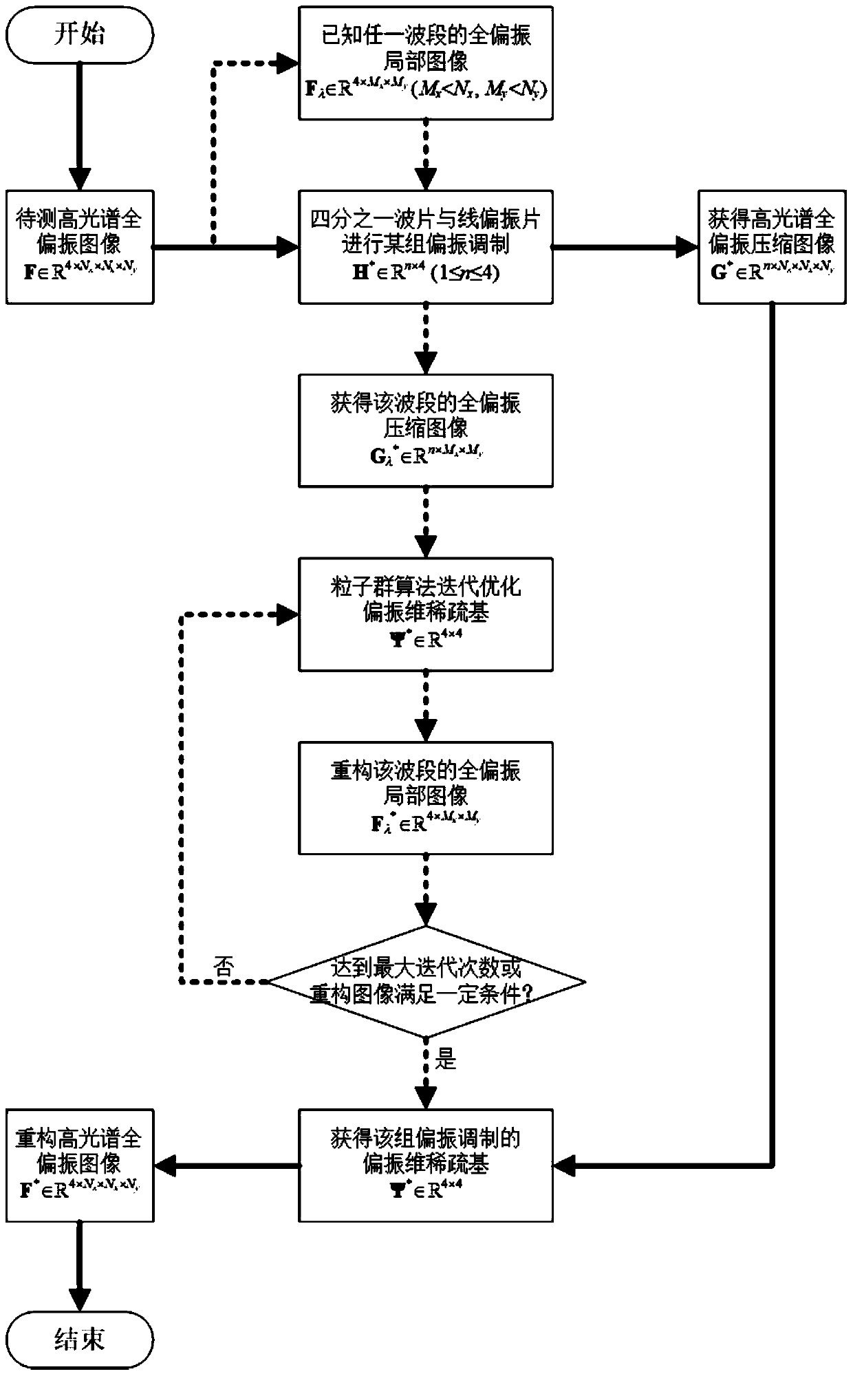 Hyperspectral full-polarization image compression and reconstruction method for optimizing sparse base through machine learning