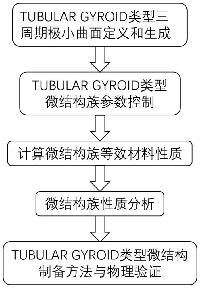 Calculation method of microstructure family equivalent material properties, microstructure, system and medium