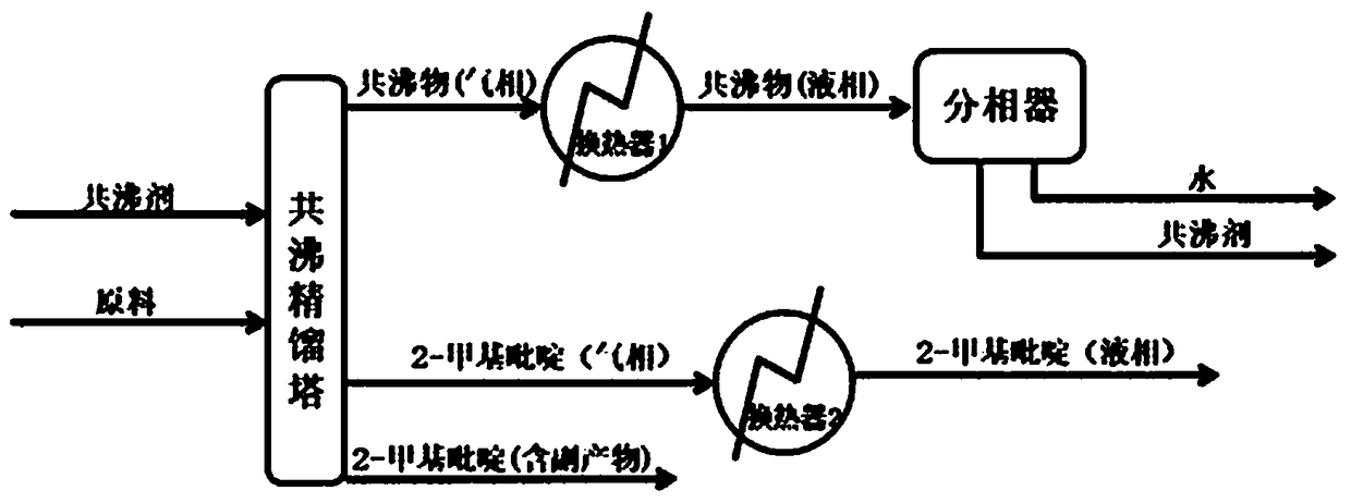 Method for realizing 2-picoline dehydration by side withdrawal from azeotropic distillation column