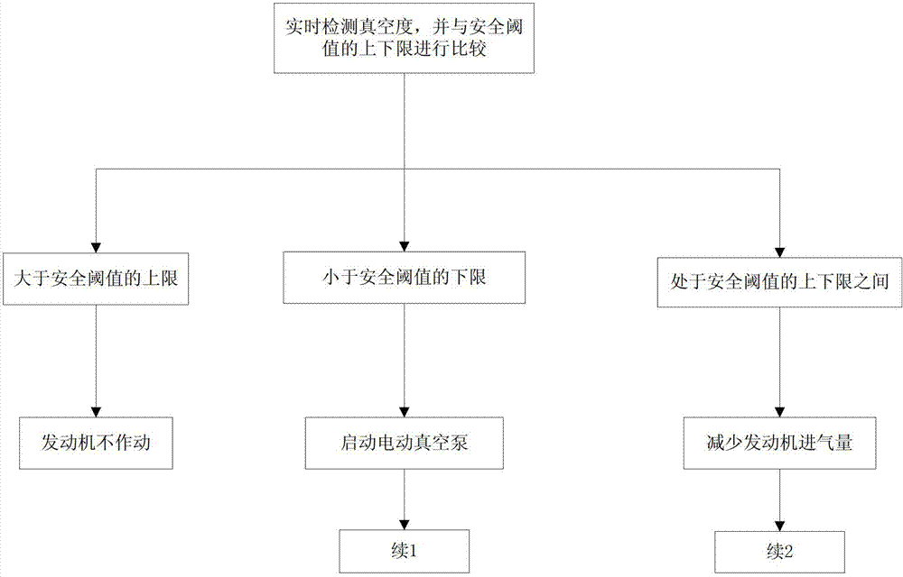 Method for controlling electric vacuum pump based on ECU (Electronic Control Unit) control