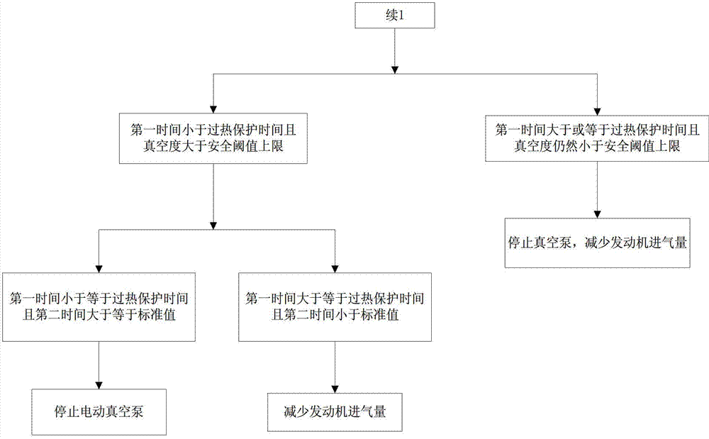 Method for controlling electric vacuum pump based on ECU (Electronic Control Unit) control