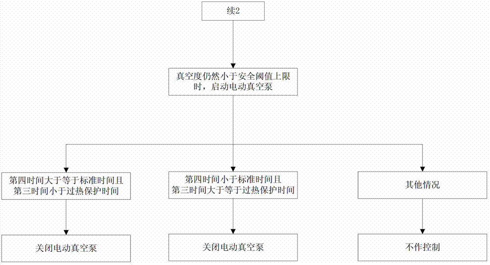 Method for controlling electric vacuum pump based on ECU (Electronic Control Unit) control