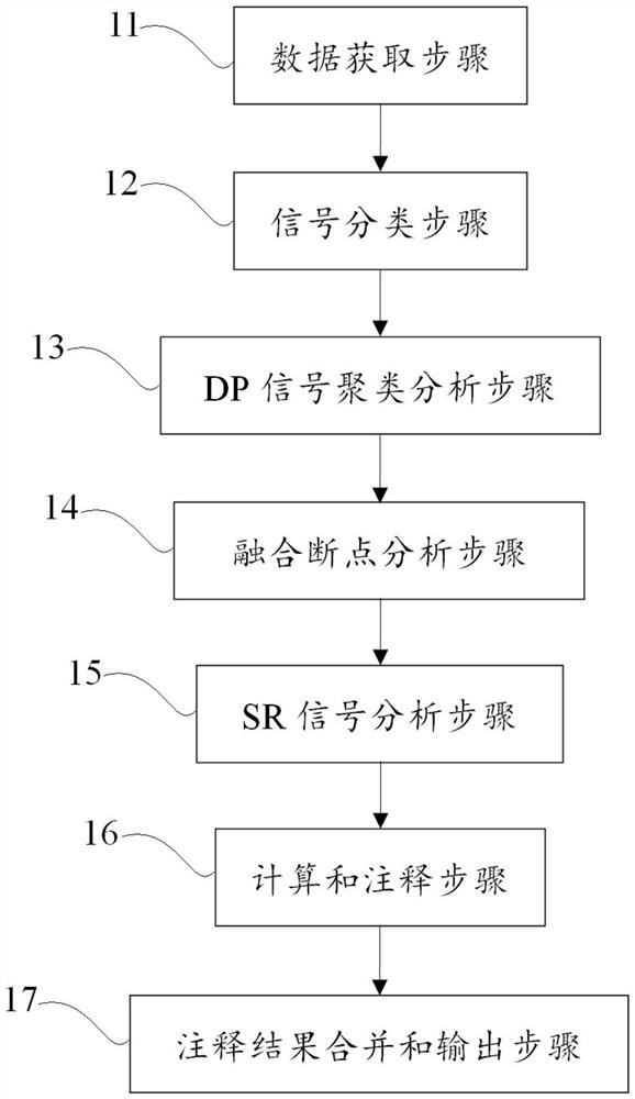 Method and device for structural variation detection and storage medium