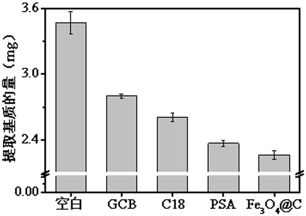 Magnetic porous carbon-based QuEChERS purification material and application thereof in sample pretreatment and tobacco pesticide residue detection