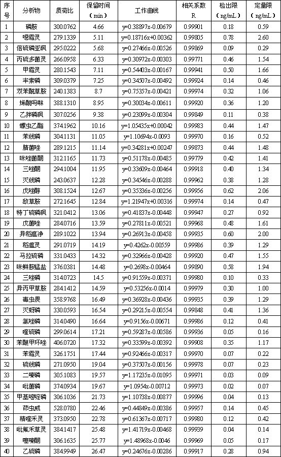 Magnetic porous carbon-based QuEChERS purification material and application thereof in sample pretreatment and tobacco pesticide residue detection