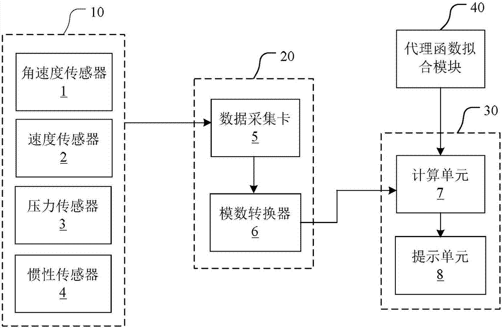 Vehicle instability pre-warning system and method