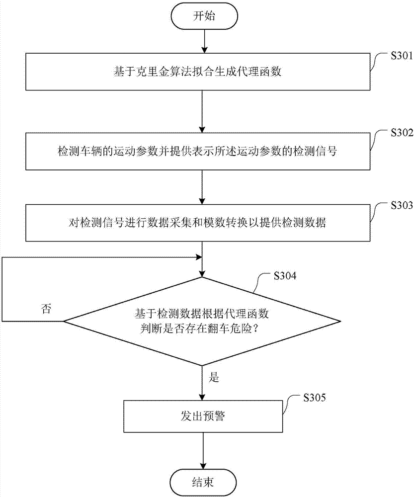 Vehicle instability pre-warning system and method